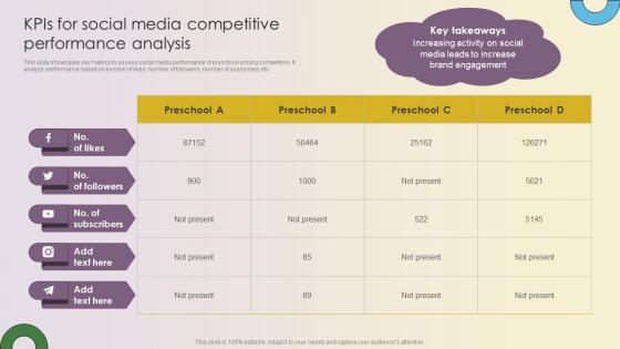 Key Strategies For Montessori Daycare KPIs For Social Media Competitive Performance Strategy SS V
