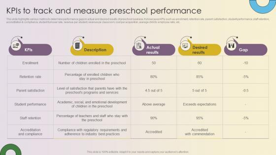 Key Strategies For Montessori Daycare KPIs To Track And Measure Preschool Performance Strategy SS V