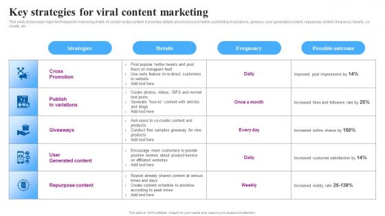 Key Strategies For Viral Content Goviral Social Media Campaigns And Posts For Maximum Engagement