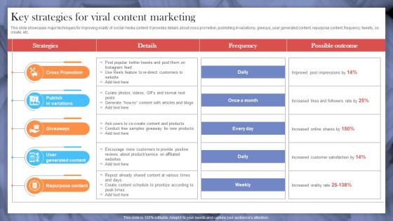 Key Strategies For Viral Content Marketing Implementing Strategies To Make Videos