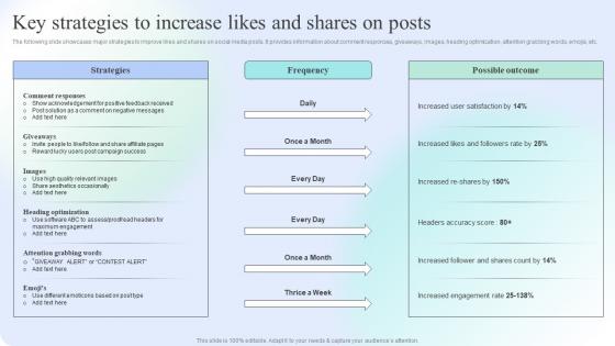 Key Strategies To Increase Likes And Shares On Posts Engaging Social Media Users For Maximum