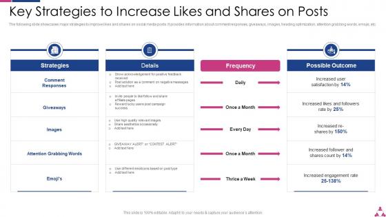 Key Strategies To Increase Likes And Shares On Posts Ppt Powerpoint Presentation Layouts