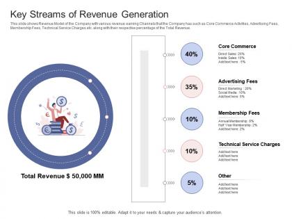 Key streams of revenue generation stock market launch banking institution ppt grid