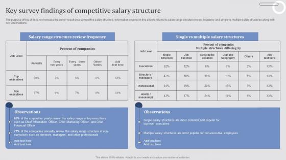 Key Survey Findings Of Competitive Salary Effective Employee Retention Strategies