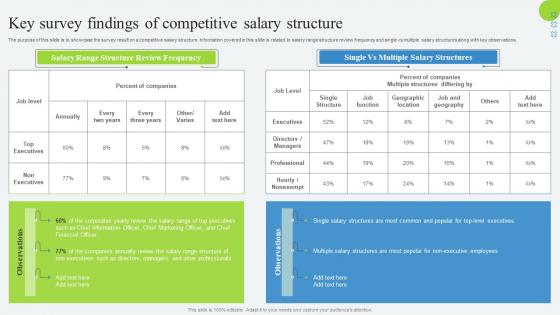 Key Survey Findings Of Competitive Salary Structure Developing Employee Retention Program