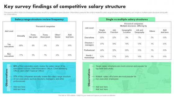Key Survey Findings Of Competitive Salary Structure Developing Staff Retention Strategies