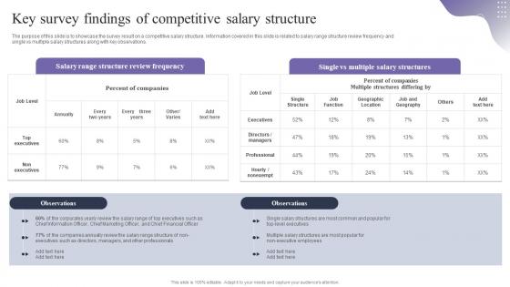 Key Survey Findings Of Competitive Salary Structure Employee Retention Strategies To Reduce Staffing Cost