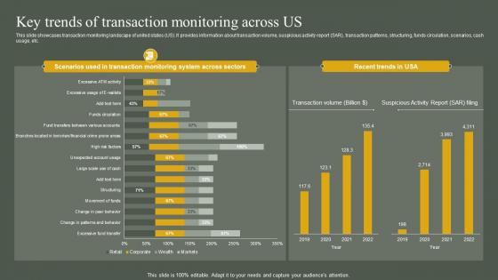 Key Trends Of Transaction Monitoring Across Us Developing Anti Money Laundering And Monitoring System