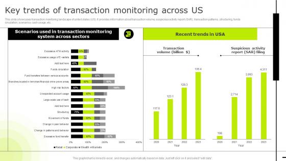 Key Trends Of Transaction Monitoring Across Us Reducing Business Frauds And Effective Financial Alm