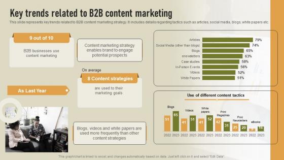 Key Trends Related To B2B Content Marketing Strategy To Enhance