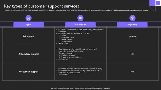 Key Types Of Customer Services Customer Service Plan To Provide Omnichannel Support Strategy SS V