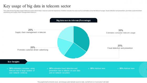 Key Usage Of Big Data In Telecom Sector