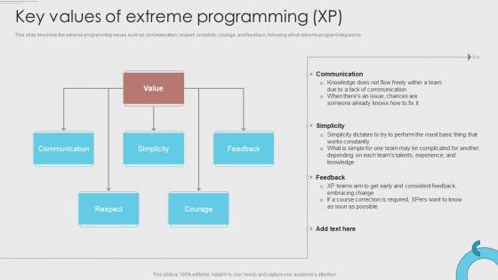 Key Values Of Extreme Programming XP Agile Development Methodology