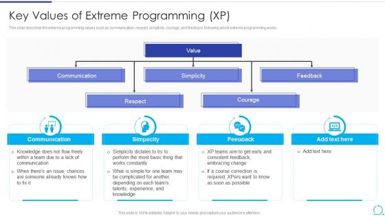 Key Values Of Extreme Programming XP Agile Methodology IT Ppt Powerpoint Presentation Tips