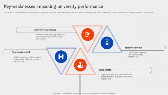 Key Weaknesses Impacting University Performance University Marketing Plan Strategy SS