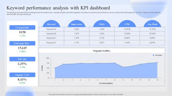 Keyword Performance Analysis With KPI Successful Paid Ad Campaign Launch