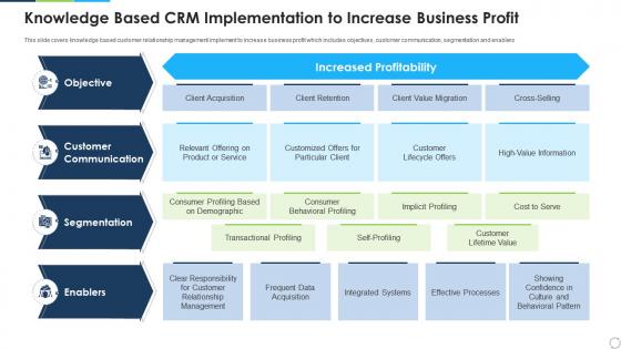 Knowledge based crm implementation to increase business profit
