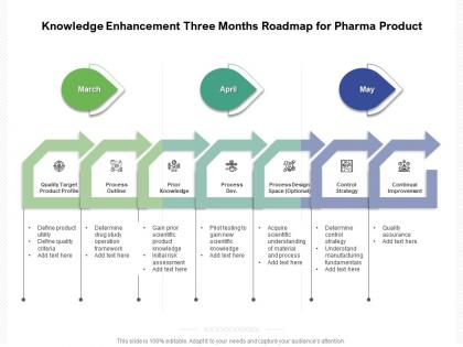 Knowledge enhancement three months roadmap for pharma product