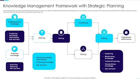 Knowledge Management Framework With Strategic Planning