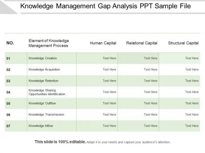 Knowledge management gap analysis ppt sample file