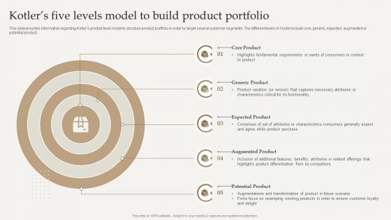 Kotlers Five Levels Model To Build Product Optimize Brand Growth Through Umbrella Branding Initiatives