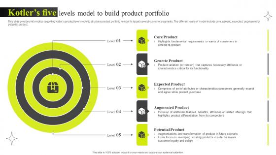 Kotlers Five Levels Model To Build Product Portfolio Efficient Management Of Product Corporate