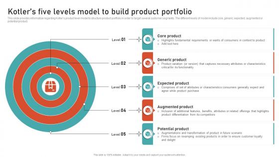 Kotlers Five Levels Model To Build Product Portfolio Leveraging Brand Equity For Product
