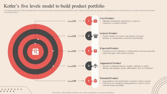 Kotlers Five Levels Model To Build Product Portfolio Optimum Brand Promotion By Product