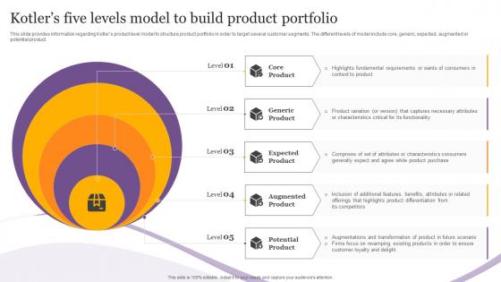 Kotlers Five Levels Model To Build Product Portfolio Product Corporate And Umbrella Branding