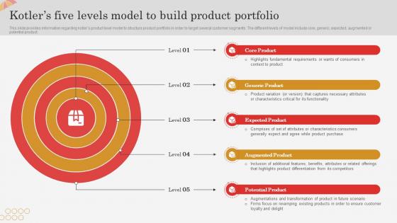 Kotlers Five Levels Model To Build Product Portfolio Successful Brand Expansion Through