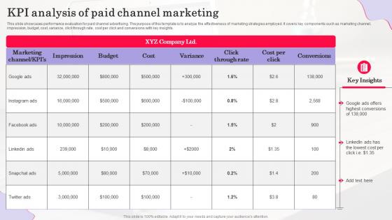 KPI Analysis Of Paid Channel Marketing
