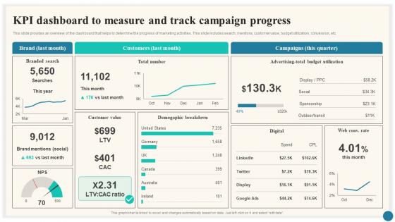 Kpi And Track Campaign Progress Trade Marketing Plan To Increase Market Share Strategy SS