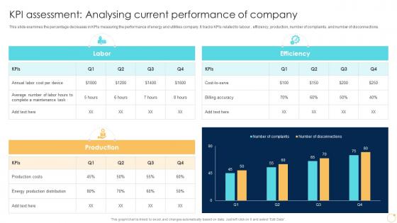 KPI Assessment Analysing Current Performance Of Company Enabling Growth Centric DT SS
