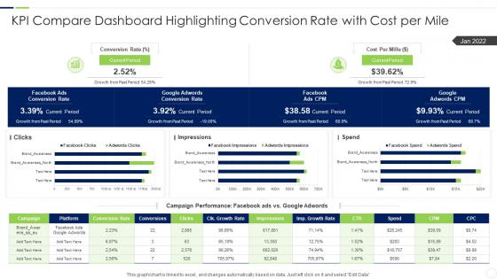 KPI Compare Dashboard Highlighting Conversion Rate With Cost Per Mile