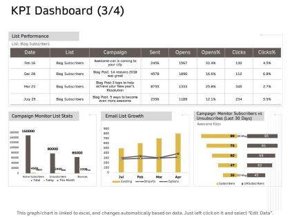 Kpi dashboard campaign ppt powerpoint presentation diagram ppt
