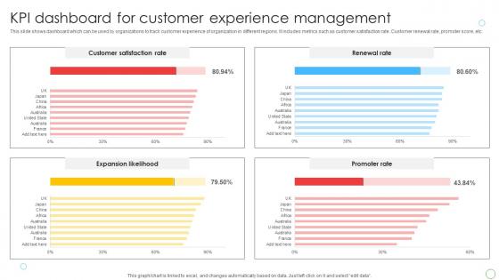 KPI Dashboard For Customer Experience Management