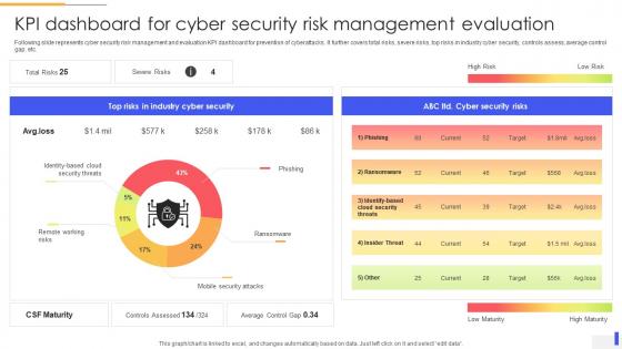 KPI Dashboard For Cyber Security Risk Management Evaluation