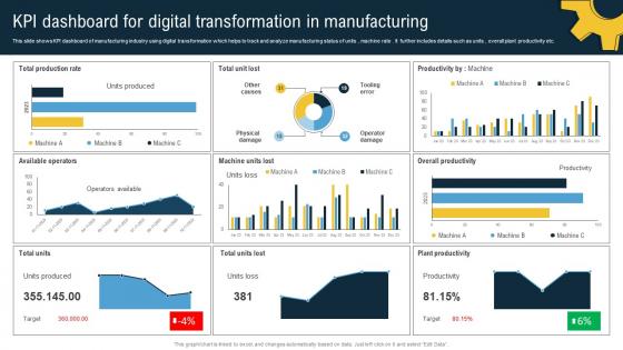 KPI Dashboard For Digital Transformation In Manufacturing
