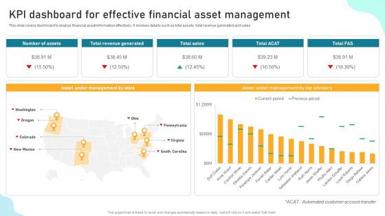 KPI Dashboard For Effective Financial Asset Implementing Financial Asset Management Strategy