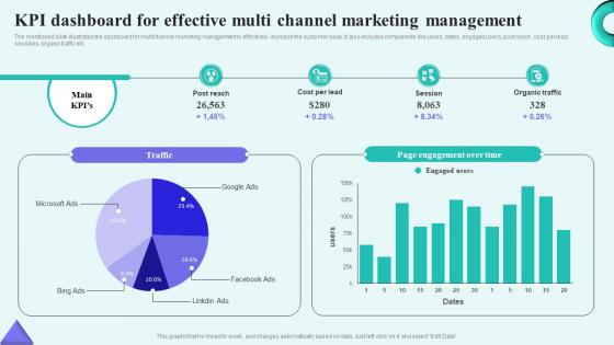 KPI Dashboard For Effective Multi Channel Marketing Management