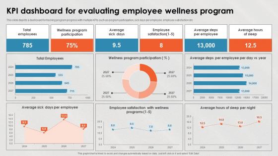 Kpi Dashboard For Evaluating Employee Wellness Program