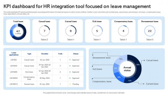 KPI Dashboard For HR Integration Tool Focused On Leave Management