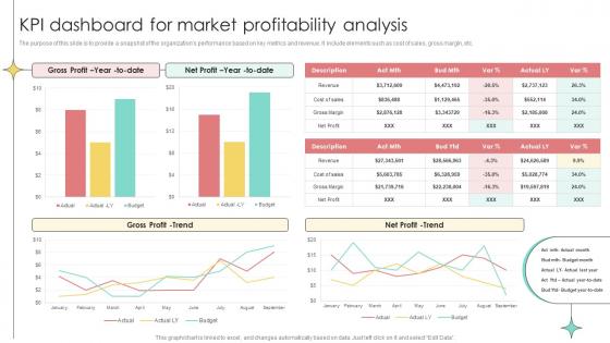 KPI Dashboard For Market Profitability Analysis