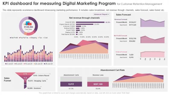 KPI Dashboard For Measuring Digital Marketing Program For Customer Retention Management