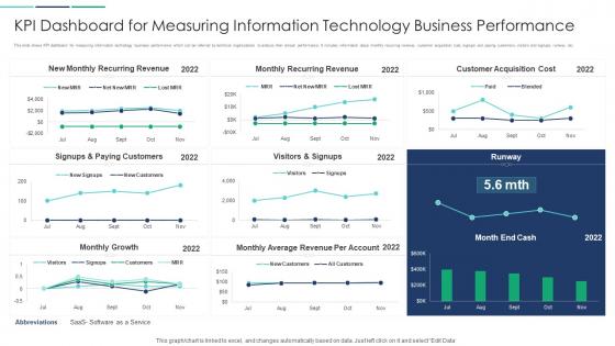 KPI Dashboard For Measuring Information Technology Business Performance