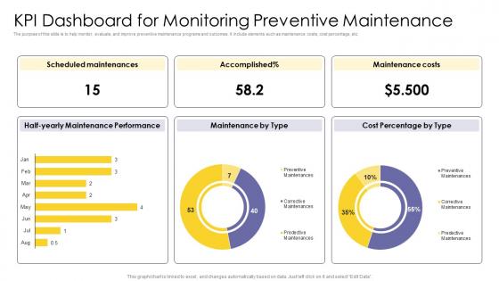 KPI Dashboard For Monitoring Preventive Maintenance