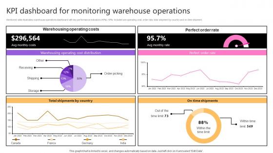KPI Dashboard For Monitoring Warehouse Operations Taking Supply Chain Performance Strategy SS V