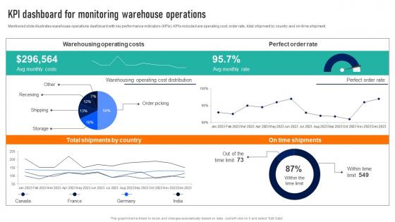 Kpi Dashboard For Monitoring Warehouse Successful Strategies To And Responsive Supply Chains Strategy SS