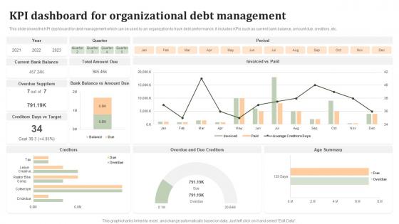 KPI Dashboard For Organizational Debt Management
