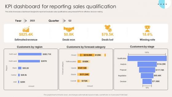 Kpi Dashboard For Reporting Sales Qualification Elevate Sales Efficiency